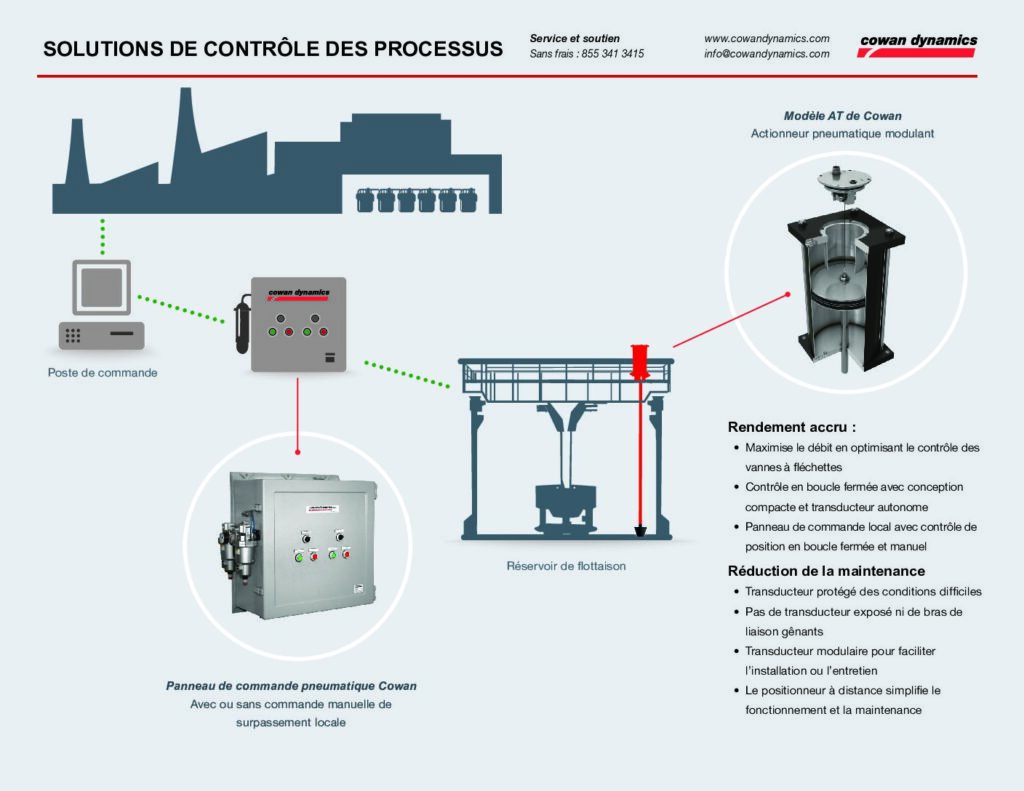 thumbnail of Solutions de contrôle des processus