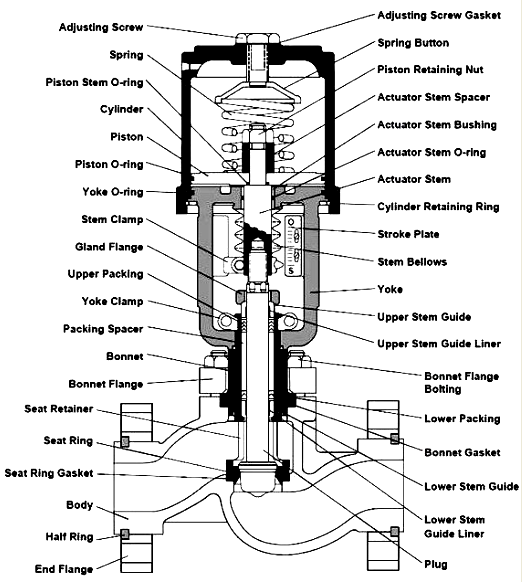 Parts of a Valve